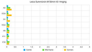 Leica 50mm APO Summicron-M f/2 ASPH lab graph