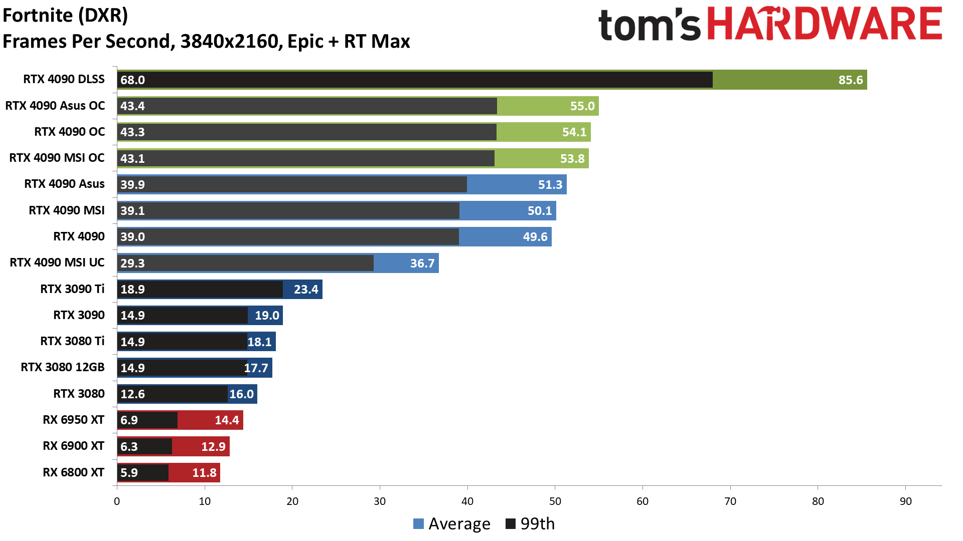 Nvidia GeForce RTX 4090
