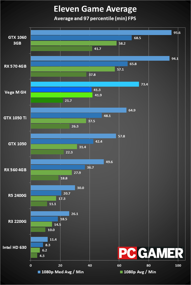 Intel's Team-up With AMD Produces The Fastest Integrated Graphics Ever ...