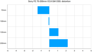 Sony FE 70-200mm f/2.8 GM OSS lab graph