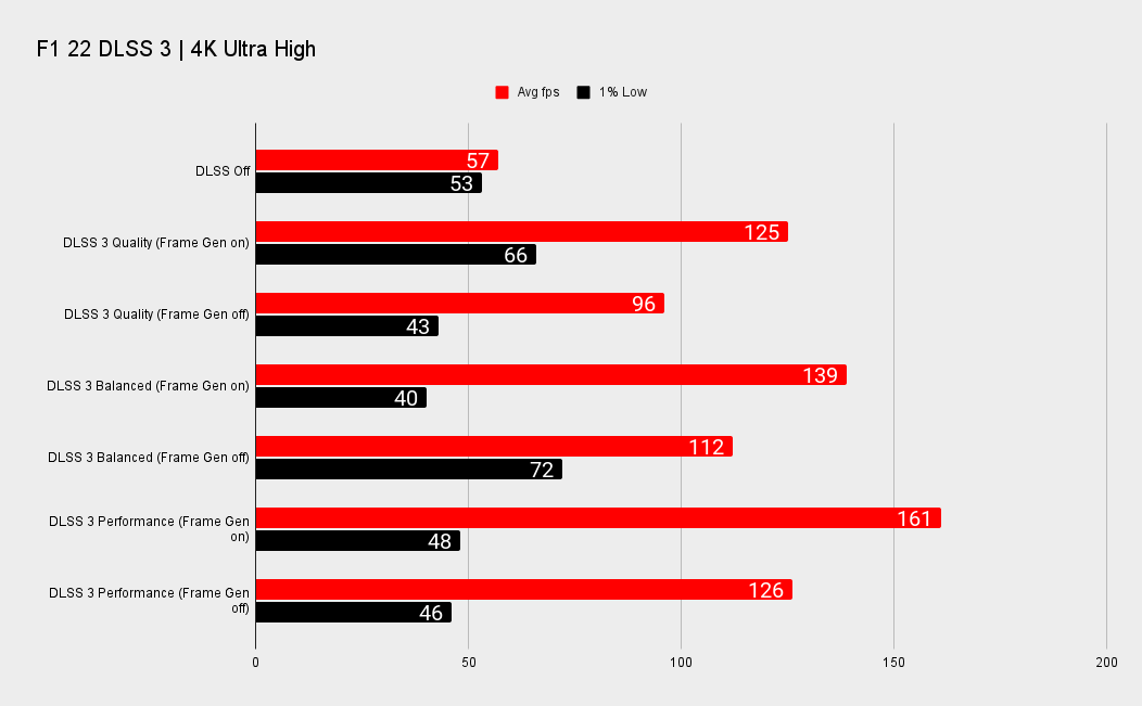Nvidia RTX 4080 DLSS 3 performance