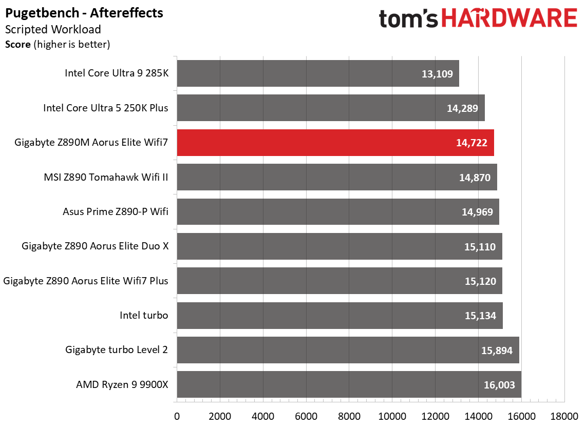 Gigabyte Z890M Aorus Elite Wifi7 Ice - Benchmarks
