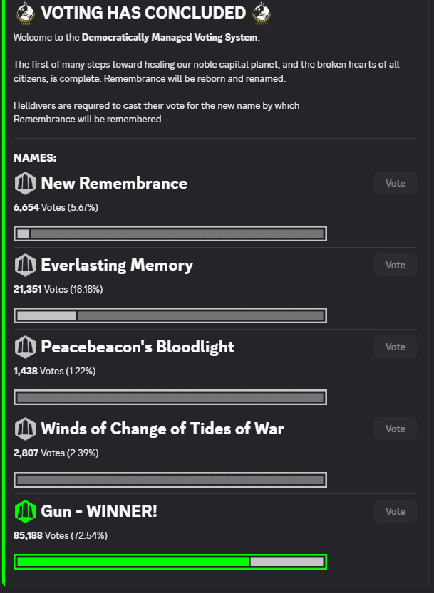 A poll in the Helldivers 2 Discord showing that Gun is the winner of a poll to rename a city.