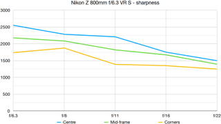 Nikon Z 800mm f/6.3 VR S lab graph