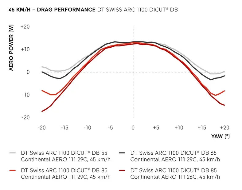 DT Swiss aero wheel performance graph