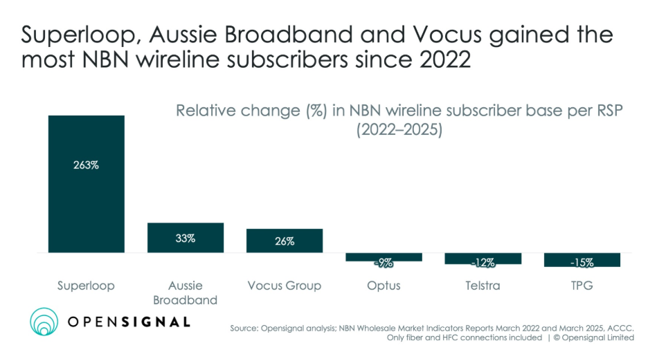 Opensignal Research chart recorded in August 2025