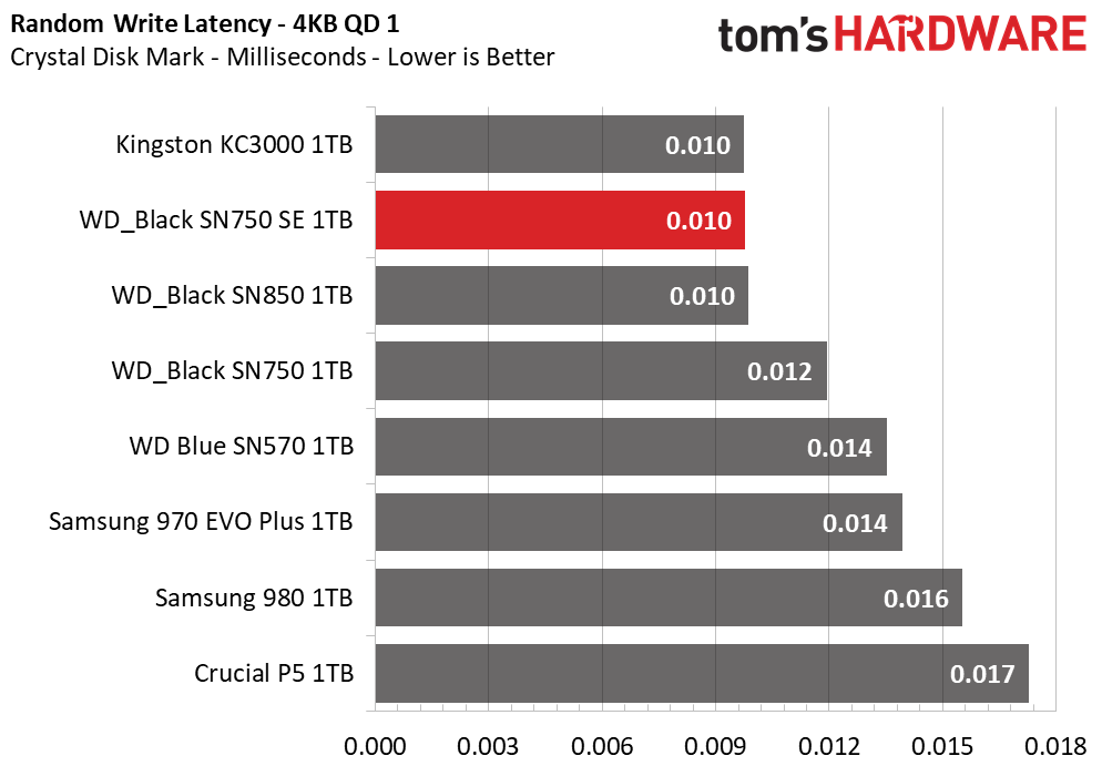 WD Black SN750 SE