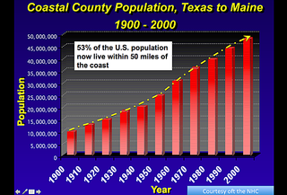 hurricane risk grows with coastal population increase