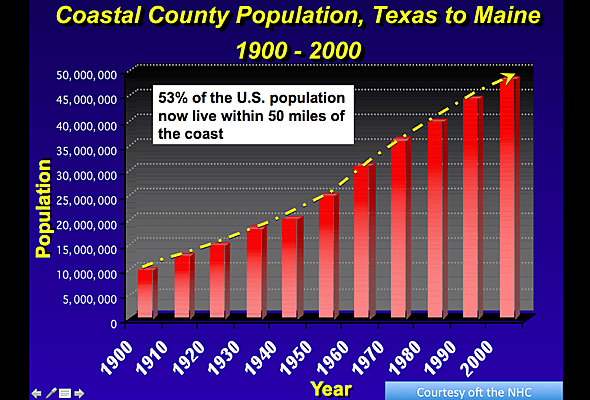 hurricane risk grows with coastal population increase