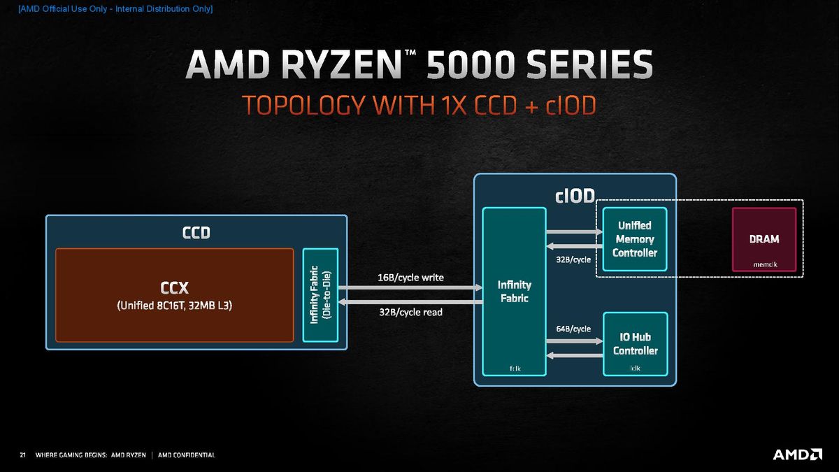 Ryzen 5000 SoC