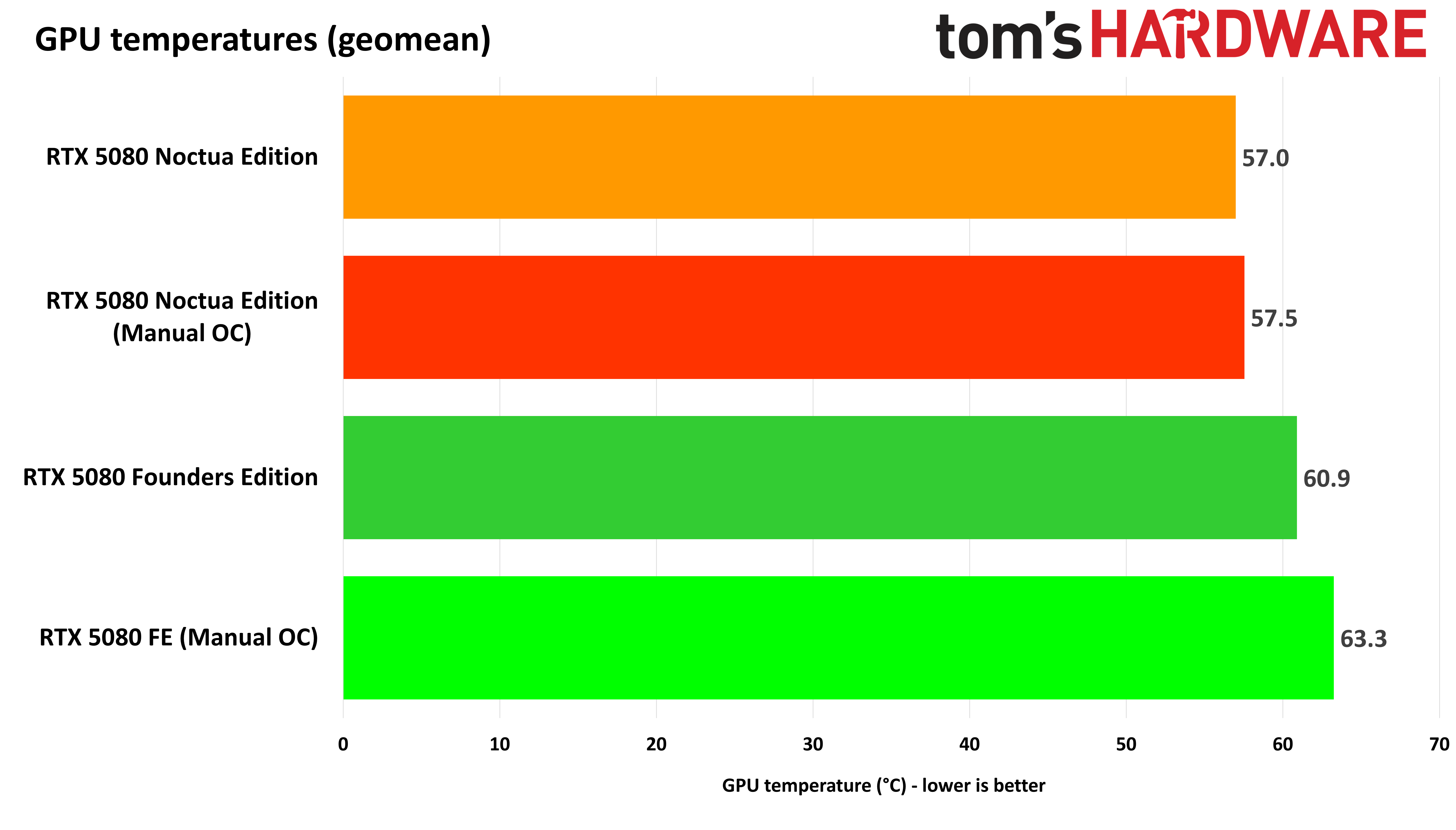 Asus GeForce RTX 5080 Noctua Edition