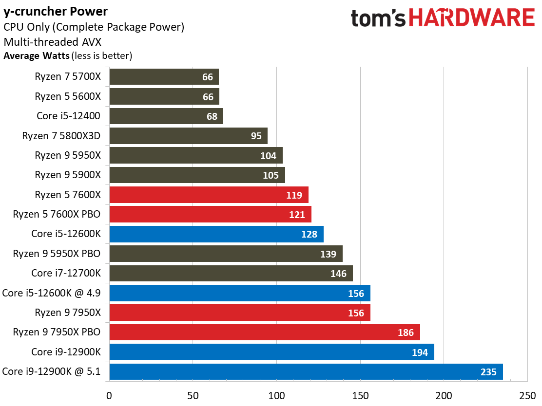 AMD Ryzen 9 7950X and Ryzen 5 7600X Review
