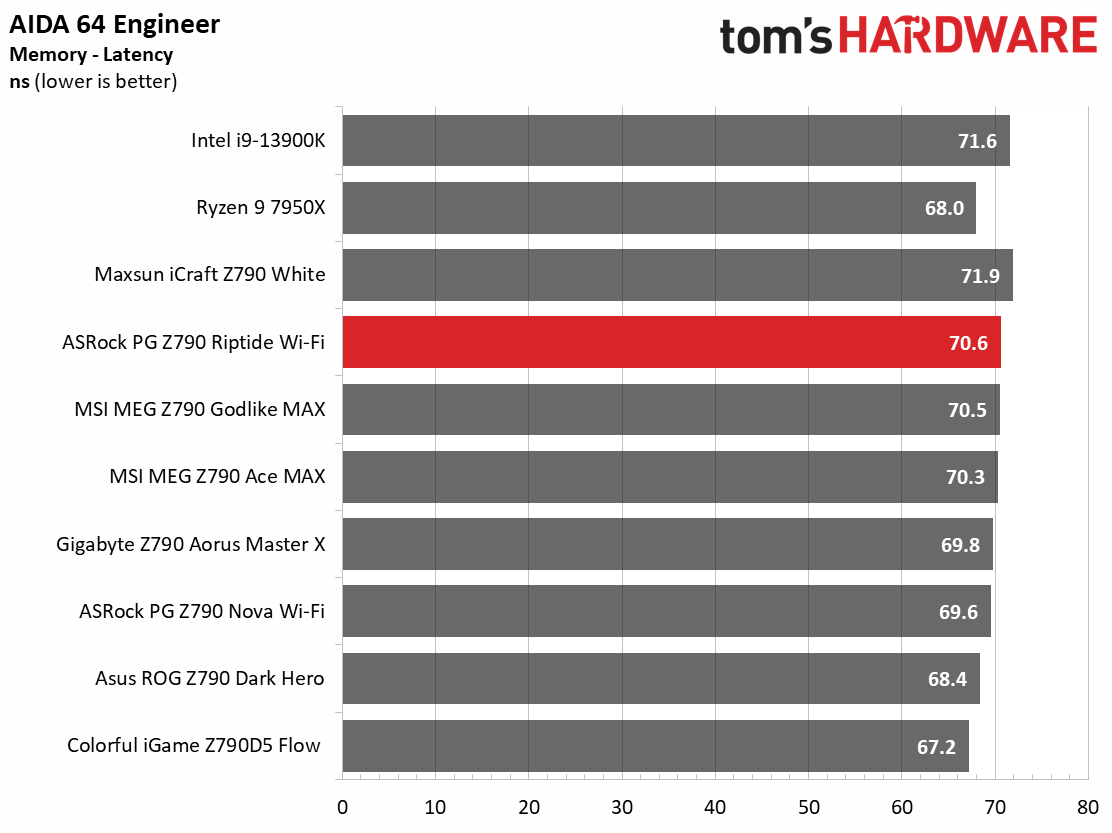 ASRock PG Z790 Riptide