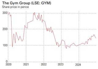 The Gym Group share price in pence