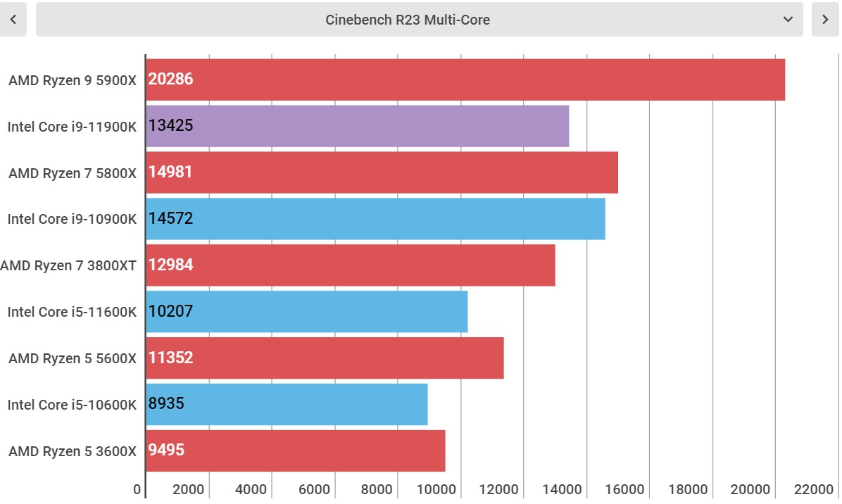 Intel Core i9-11900K performance