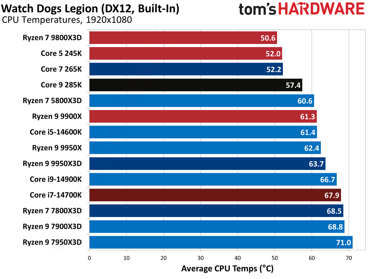 AMD Ryzen 9 9950X3D