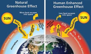 Left: Naturally occurring greenhouse gases — carbon dioxide (CO2), methane (CH4), and nitrous oxide (N2O) — normally trap some of the sun’s heat, keeping the planet from freezing. Right: Human activities, such as the burning of fossil fuels, are increasing greenhouse gas levels, leading to an enhanced greenhouse effect. The result is global warming and unprecedented rates of climate change.