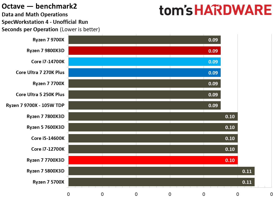 AMD Ryzen 7 7700X3D