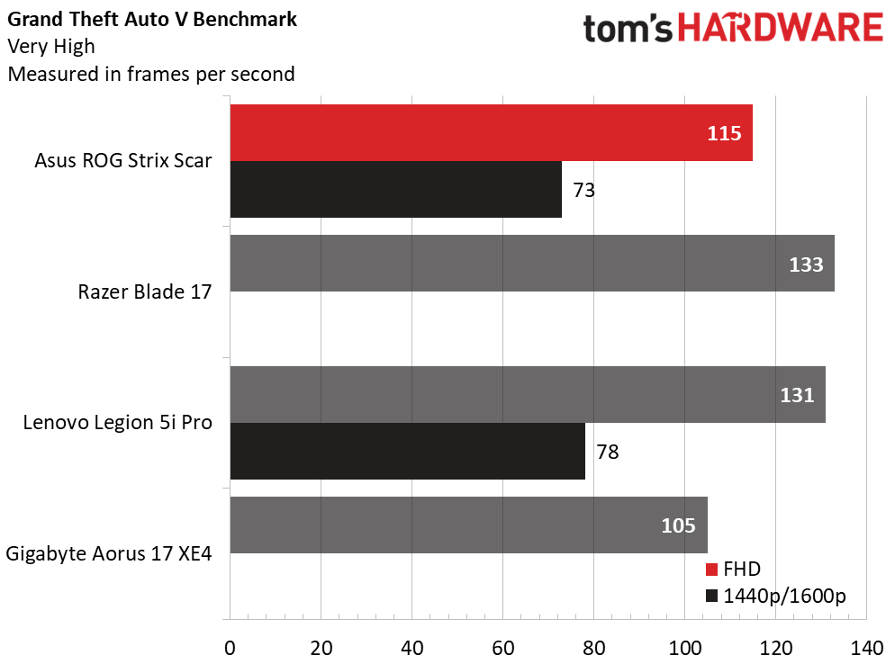 Benchmark GTAV