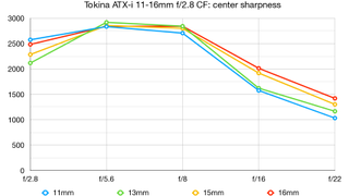 Tokina ATX-i 11-16mm f/2.8 CF lab graph