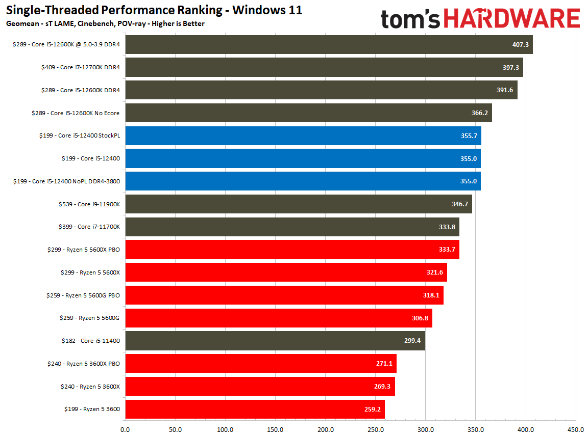 Intel Core i5-12400 vs AMD Ryzen 5 5600X: Value CPU Showdown
