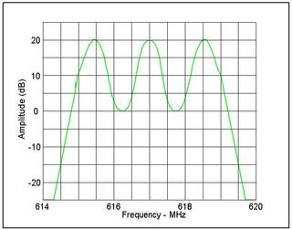  Fig. 1: 8VSB Multipath Spectrum 