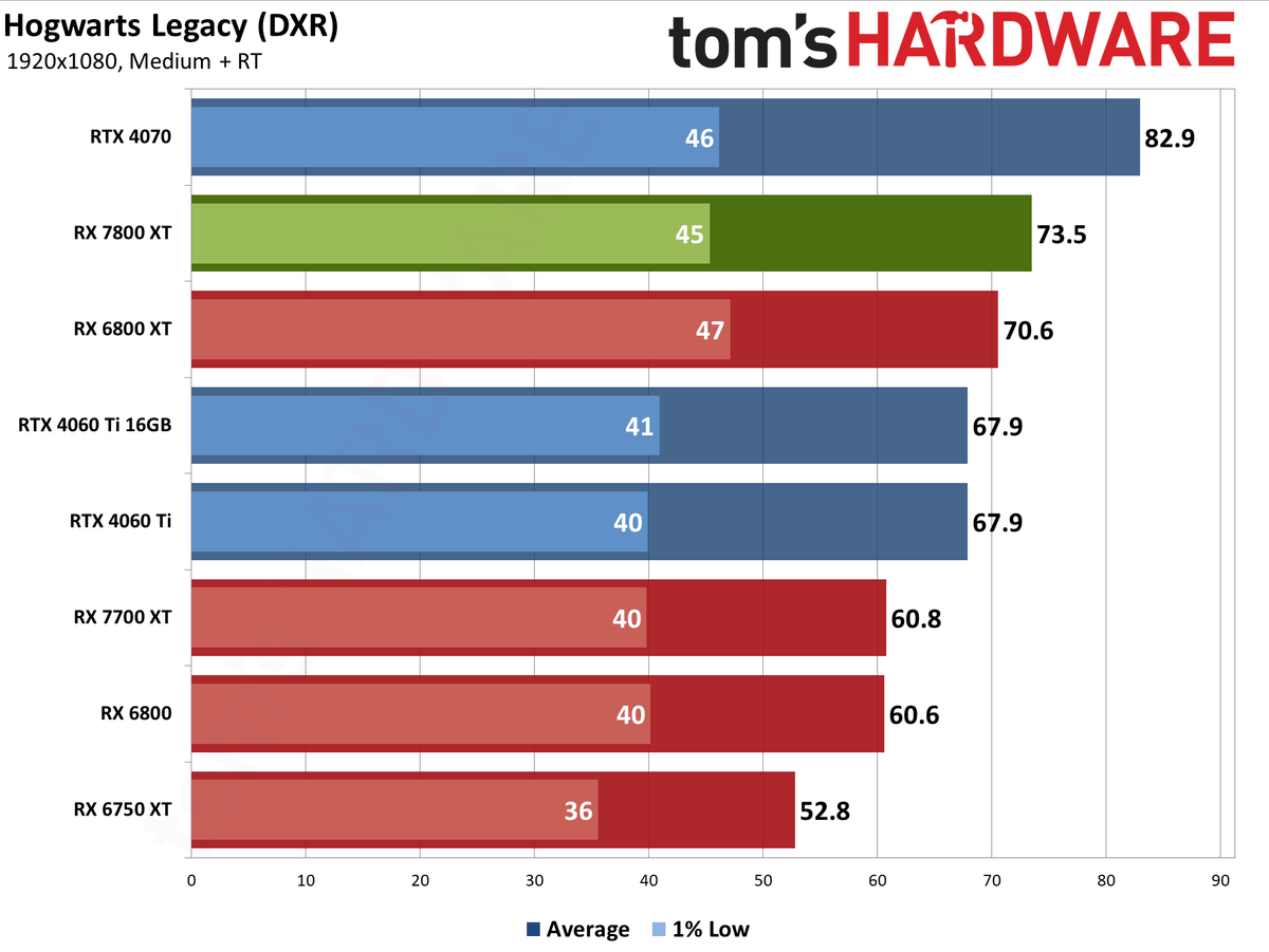 AMD Radeon RX 7800 XT bonus gaming performance charts