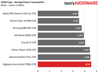 Gigabyte Aorus Gen4 7000s