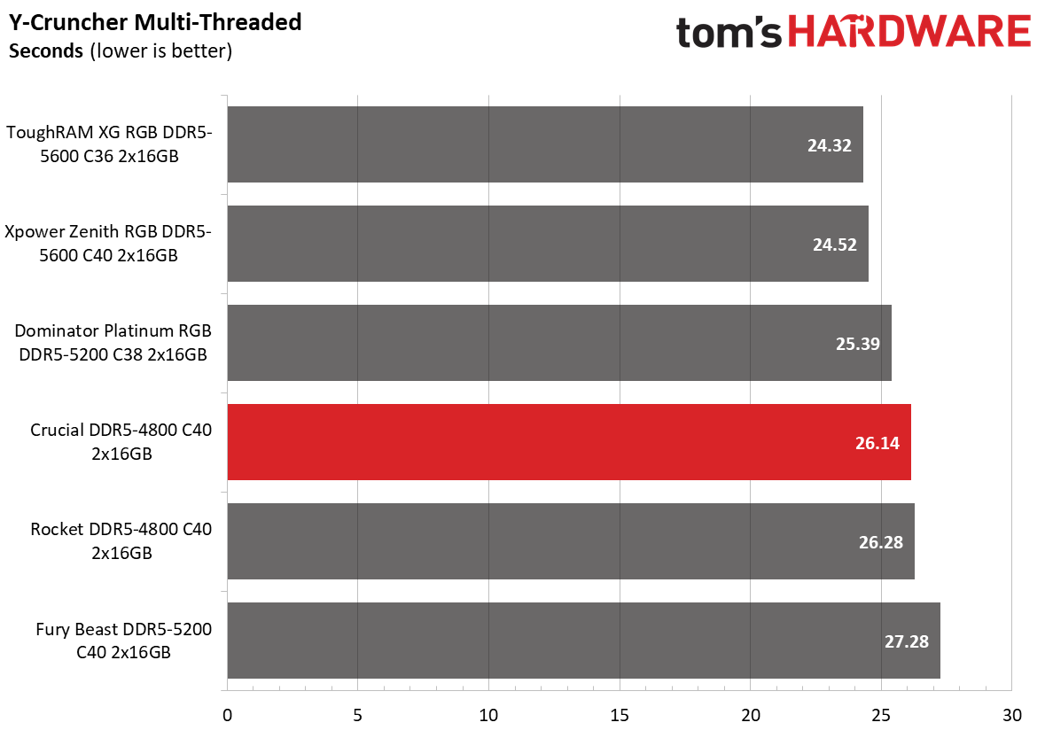 DDR5 Review