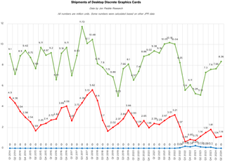 Data by Jon Peddie Research