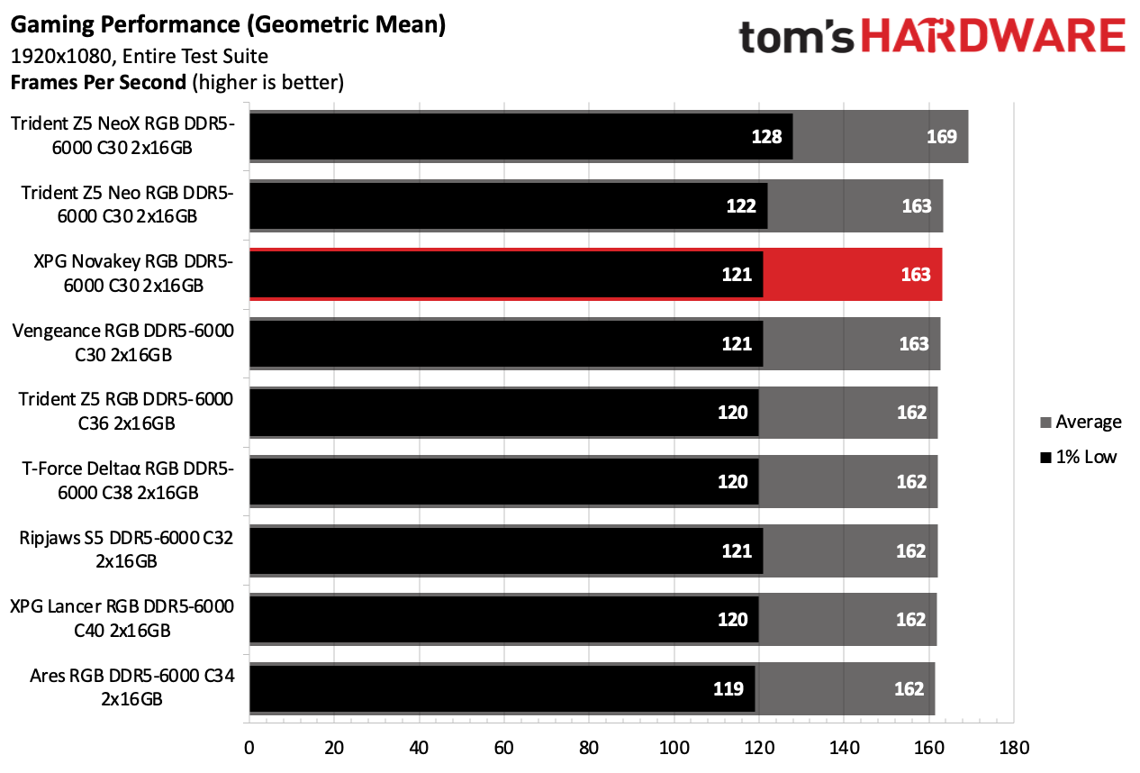 DDR5 Review