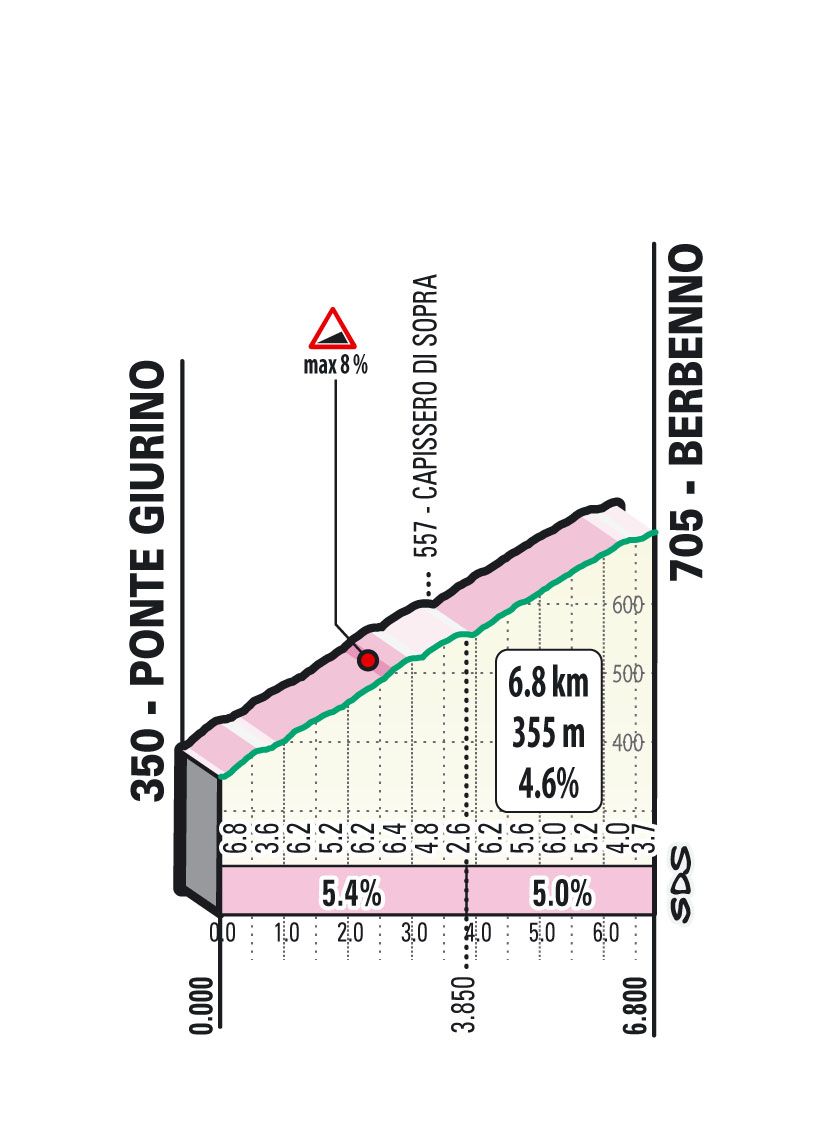 Profiles of the 2025 Il Lombardia climbs