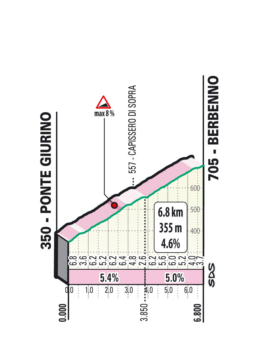 Profiles of the 2025 Il Lombardia climbs