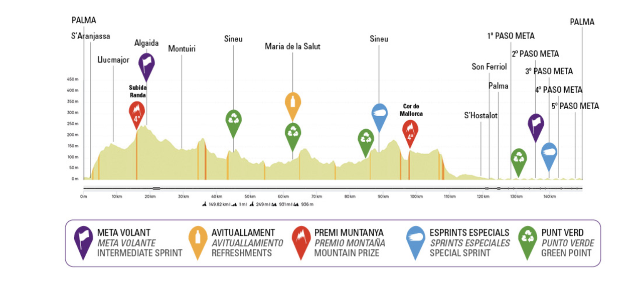 Trofeo Palma 2025 profile