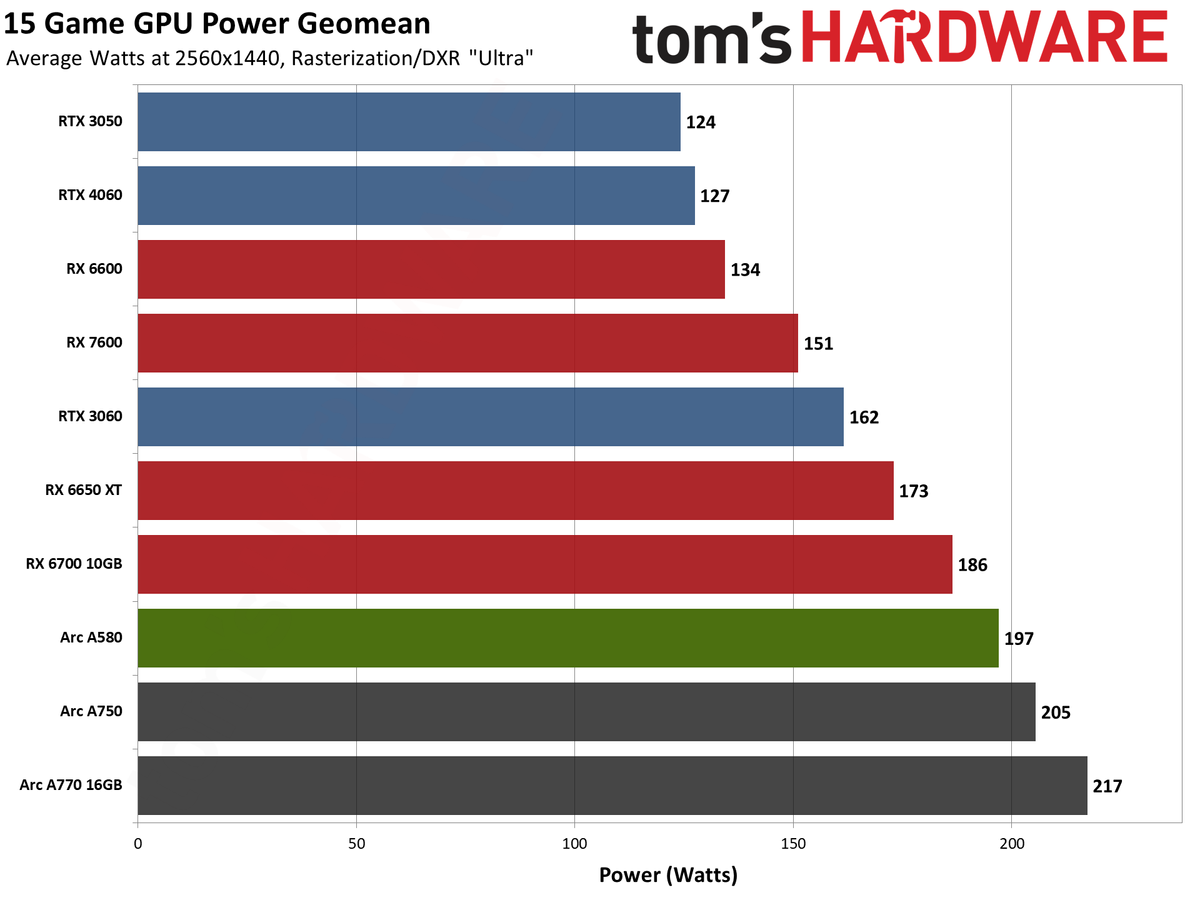 Intel Arc A580 GPU performance charts
