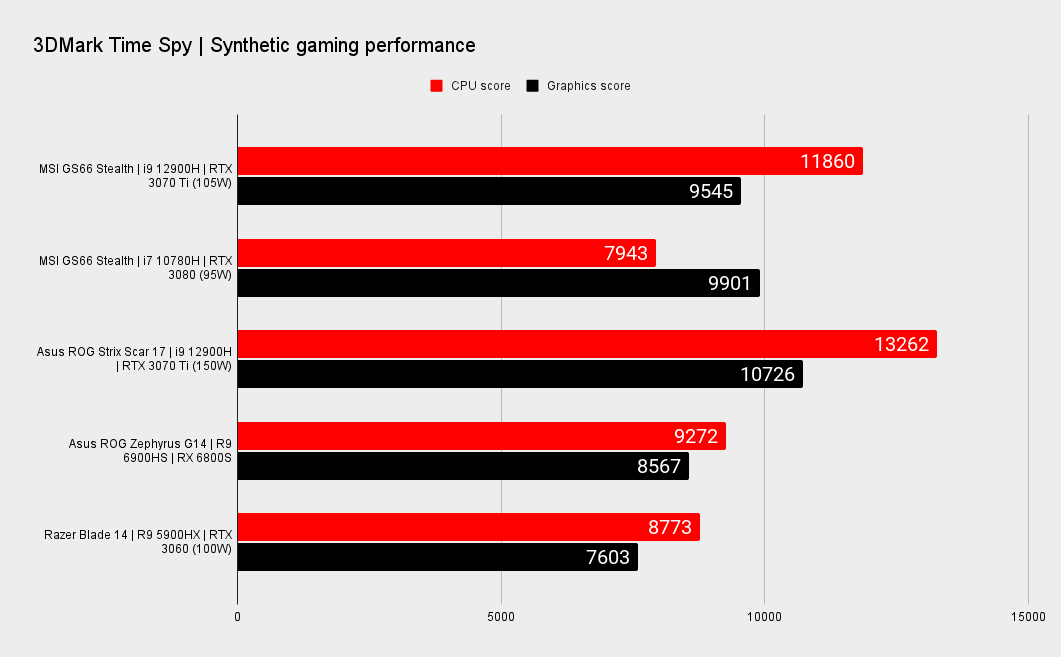 MSI Stealth GS66 benchmarks