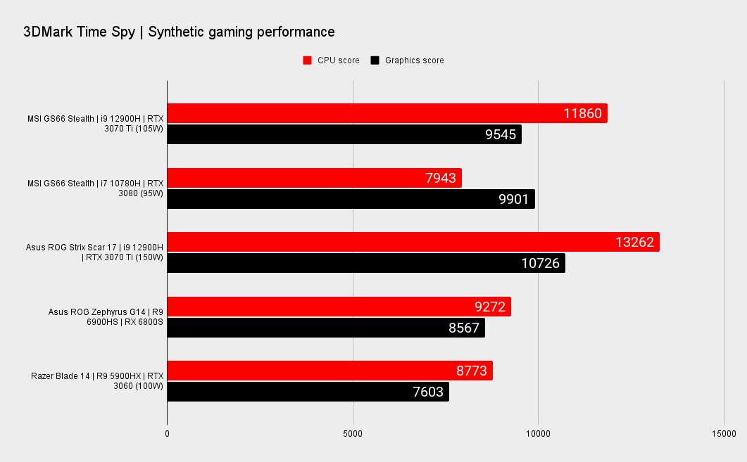 MSI Stealth GS66 Benchmark