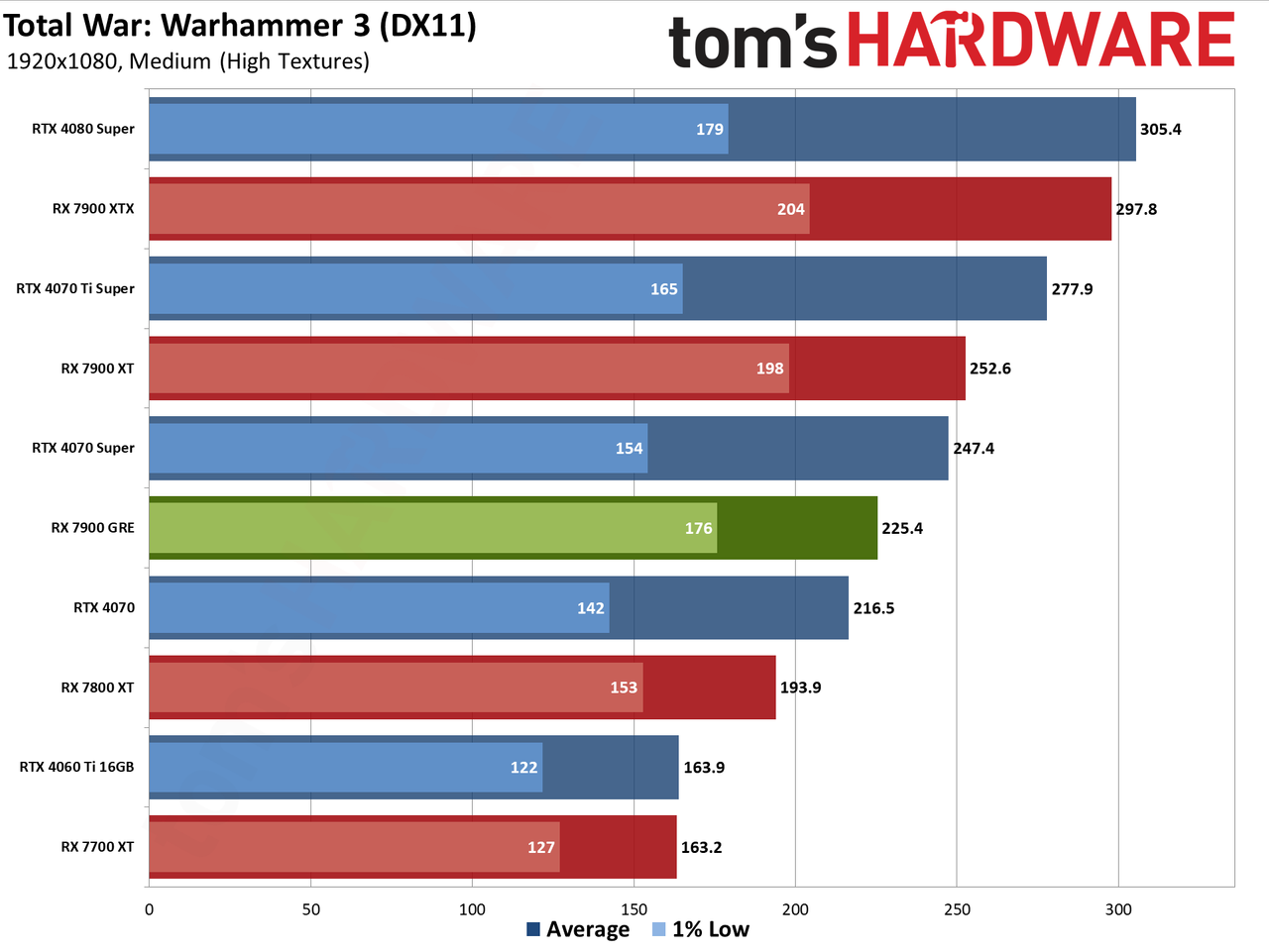 Sapphire RX 7900 GRE Pulse performance charts