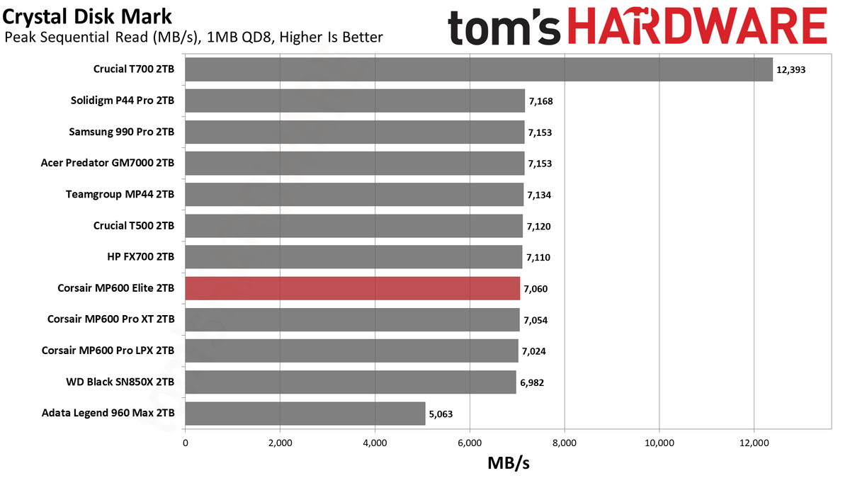 Corsair MP600 Elite 2TB SSD