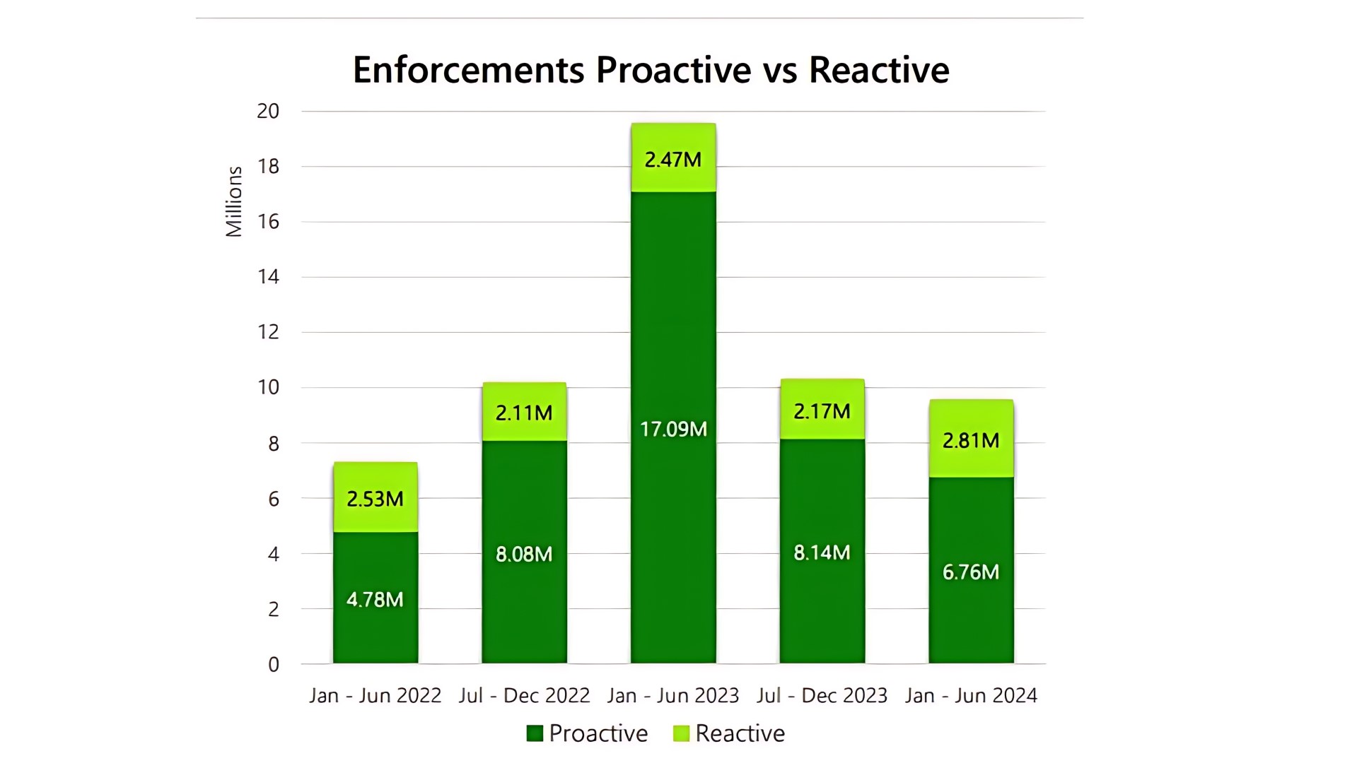 Graph showing Xbox enforcement statistics