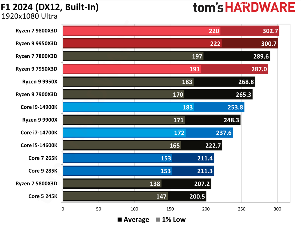AMD Ryzen 9 9950X3D