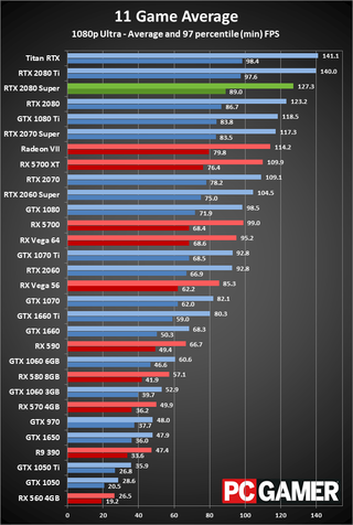 GeForce RTX 2080 Super 1080p ultra performance charts