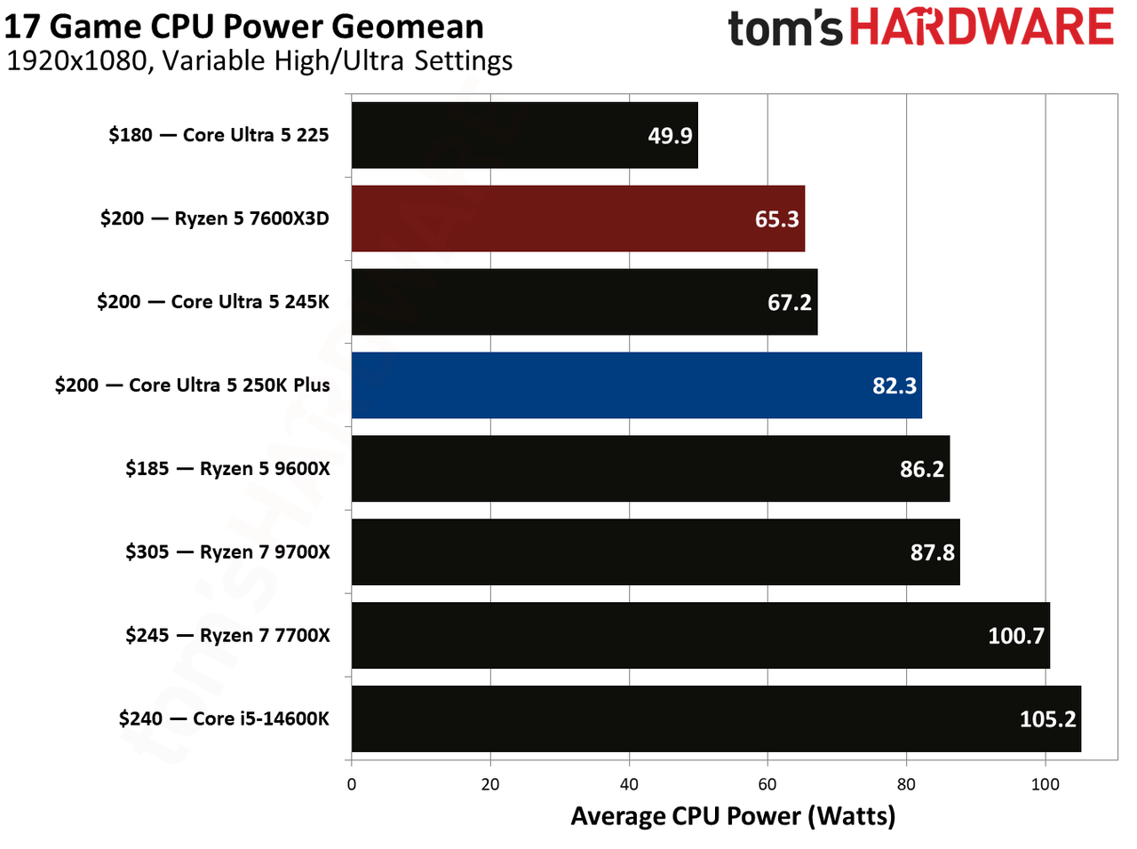 Intel Core Ultra 5 250K Plus vs AMD Ryzen 5 7600X3D gaming benchmarks