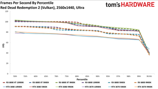 Radeon RX 6800 series vs RTX 30-series on different CPUs