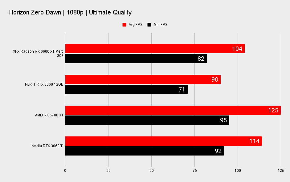 AMD Radeon RX 6600 XT benchmarks
