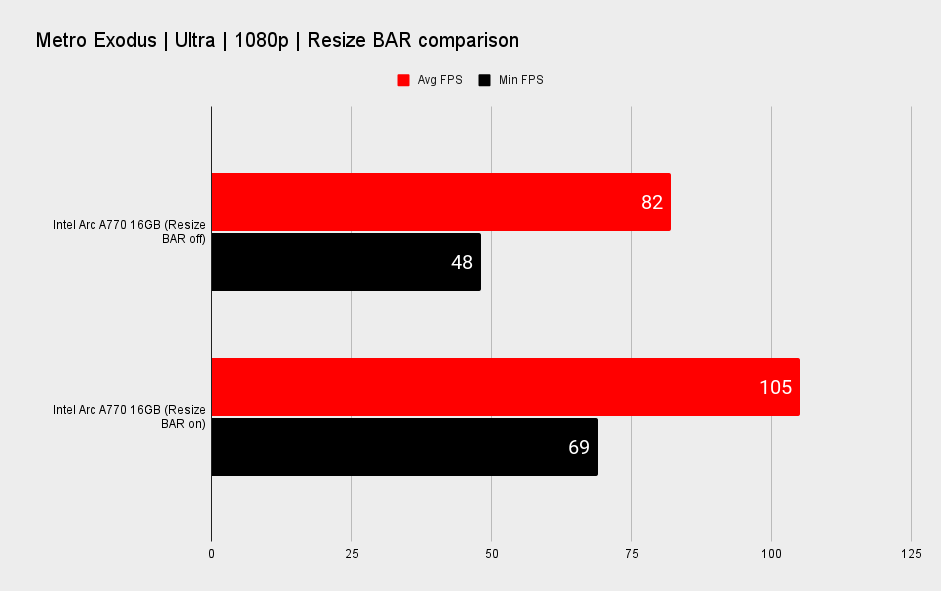 Graph showing performance of Intel A770 with Resize BAR enabled and disabled