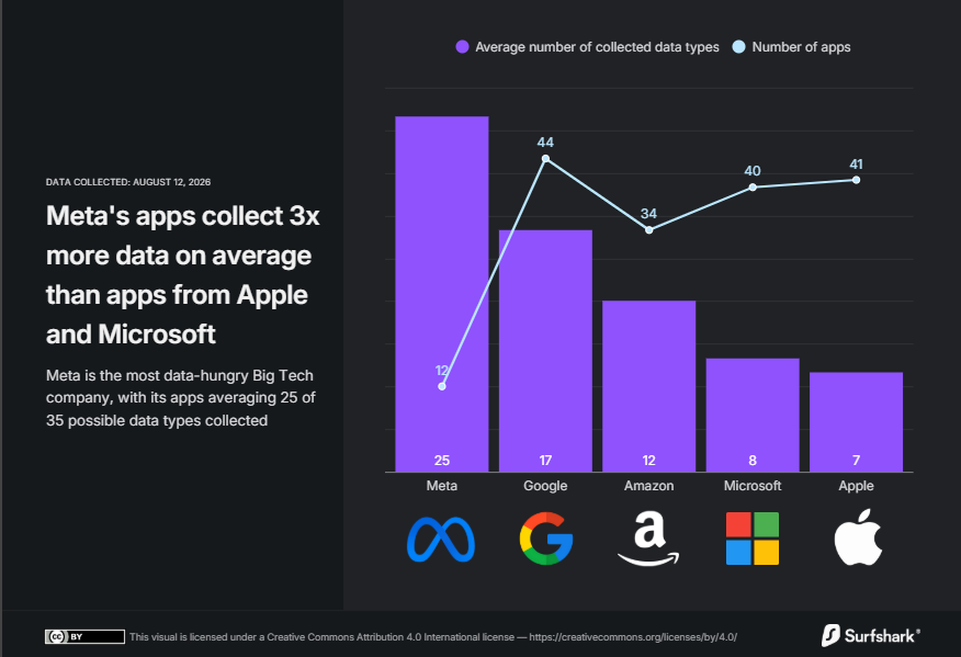 Surfshark graph showing Big tech data collectin ranking (August 2026)