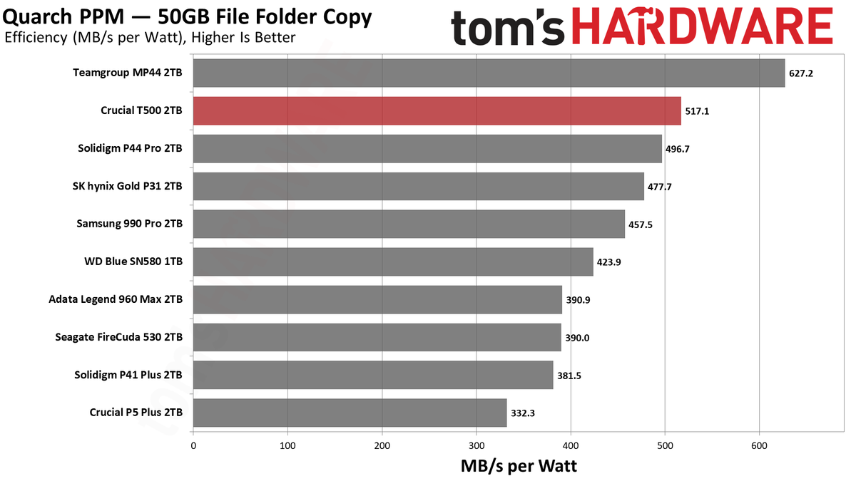Crucial 2TB T500 SSD
