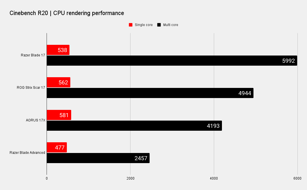 Razer Blade 17 benchmarks