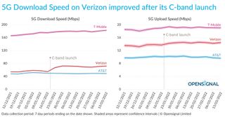 Speed test results from Opensignal's "Quantifying the impact of C-band on 5G mobile experience in the US"nal's